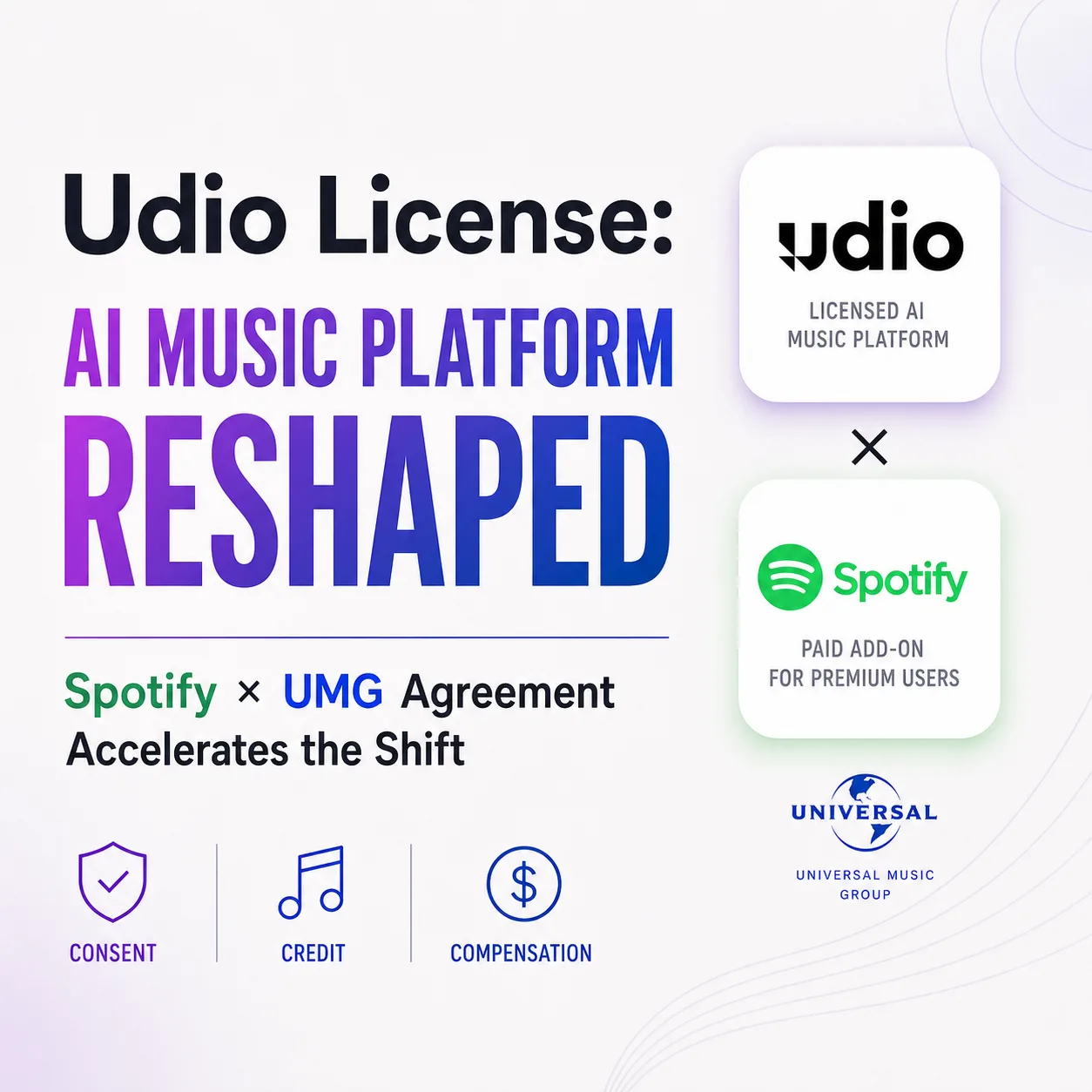 Udio·Spotify·Universal Music 로고와 'AI Music Platform Reshaped' 문구를 배치한 흰색 발표 그래픽